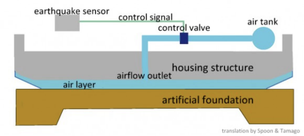 https://newatlas.com/airlift-system-levitate-houses-earthquakes/21762/