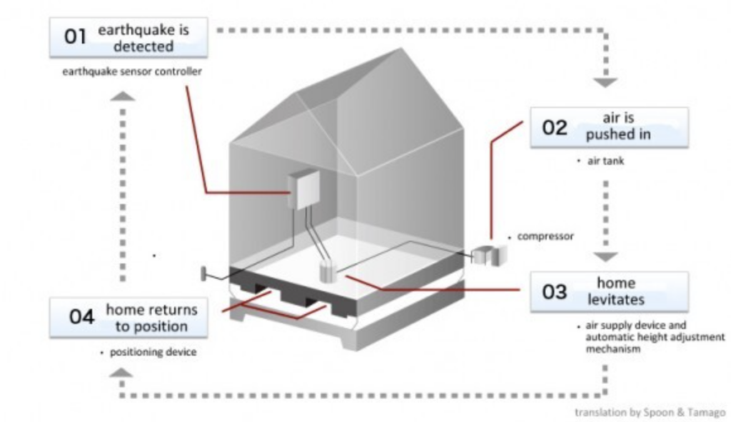 Quelle: https://newatlas.com/airlift-system-levitate-houses-earthquakes/21762/